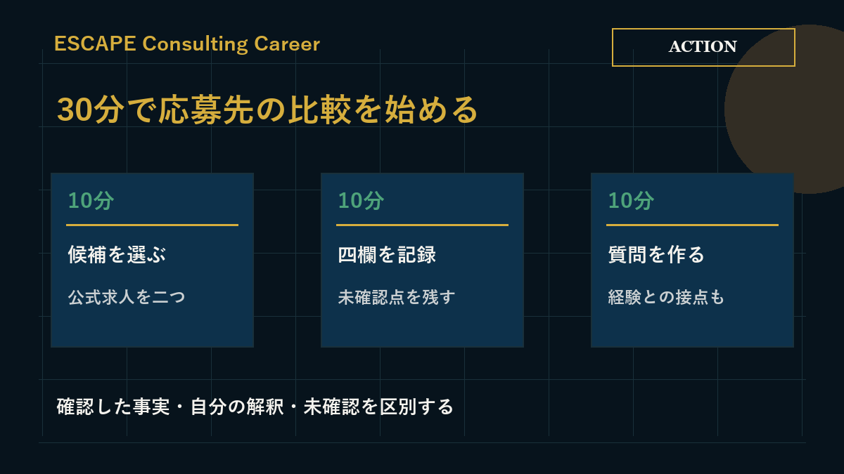 30分で候補二つを選び、四欄を記録し、未確認点を質問へ変える行動図