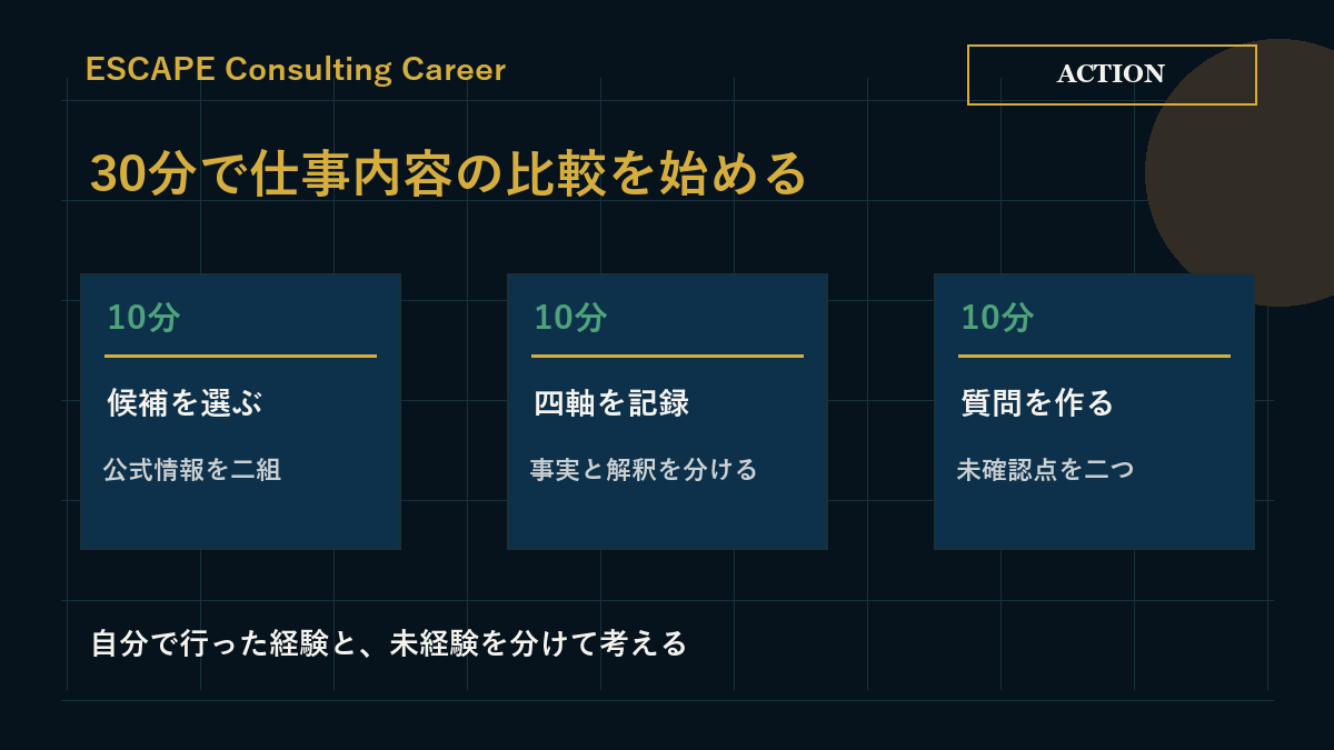 候補二つを選び、四軸を記録し、質問へ変える30分の行動図