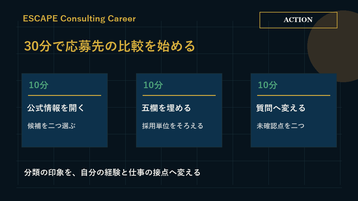 候補二つの公式情報を開き、採用単位をそろえ、未確認点を質問にする30分の行動図