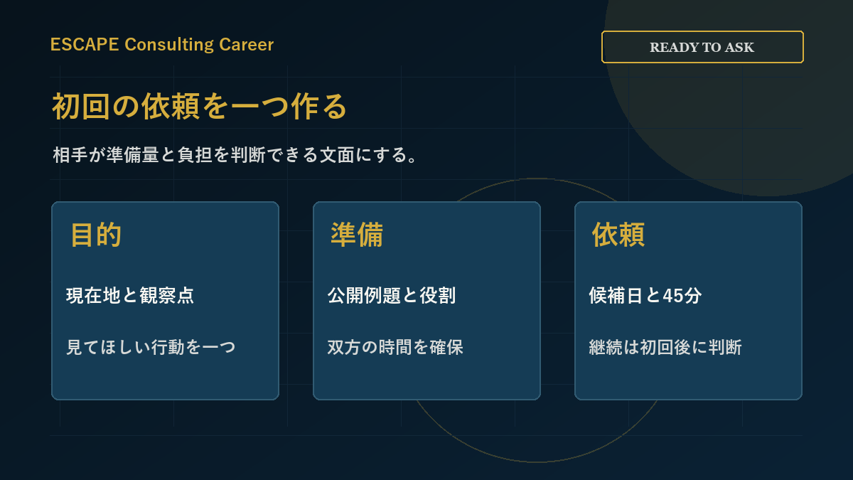 練習目的、公開問題、観察点を準備し、初回45分を安全に試すチェックリスト