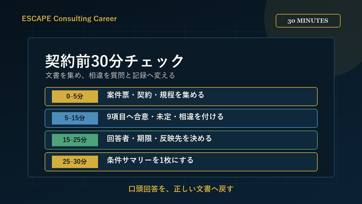 契約前30分チェックの行動計画
