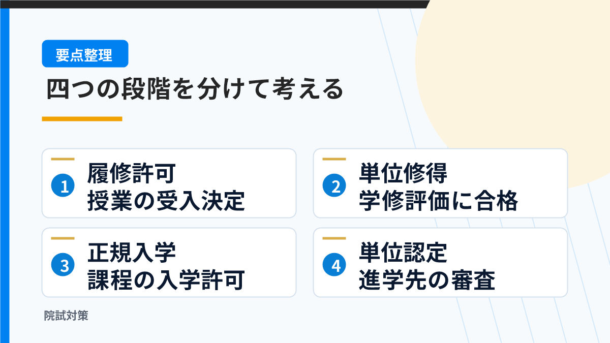 履修許可、単位修得、正規入学、単位認定を分ける図