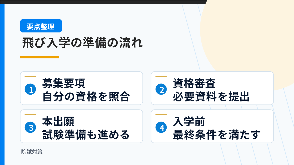 募集要項、資格審査、本出願、最終条件の順に飛び入学を準備する図