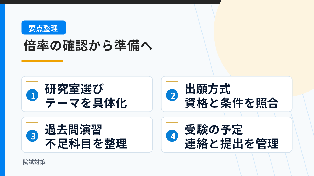 研究室選びから出願までの準備を四段階に整理する図
