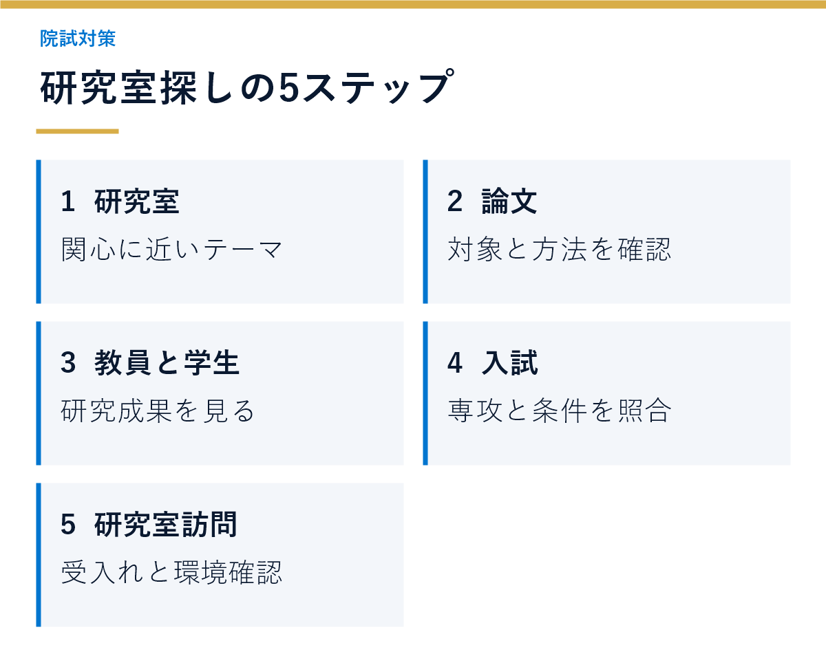 研究室探しの5ステップ