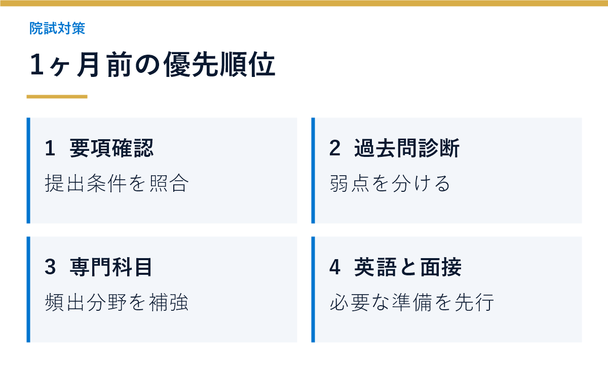 院試1ヶ月前に募集要項、過去問、専門科目、英語、面接を優先する図解