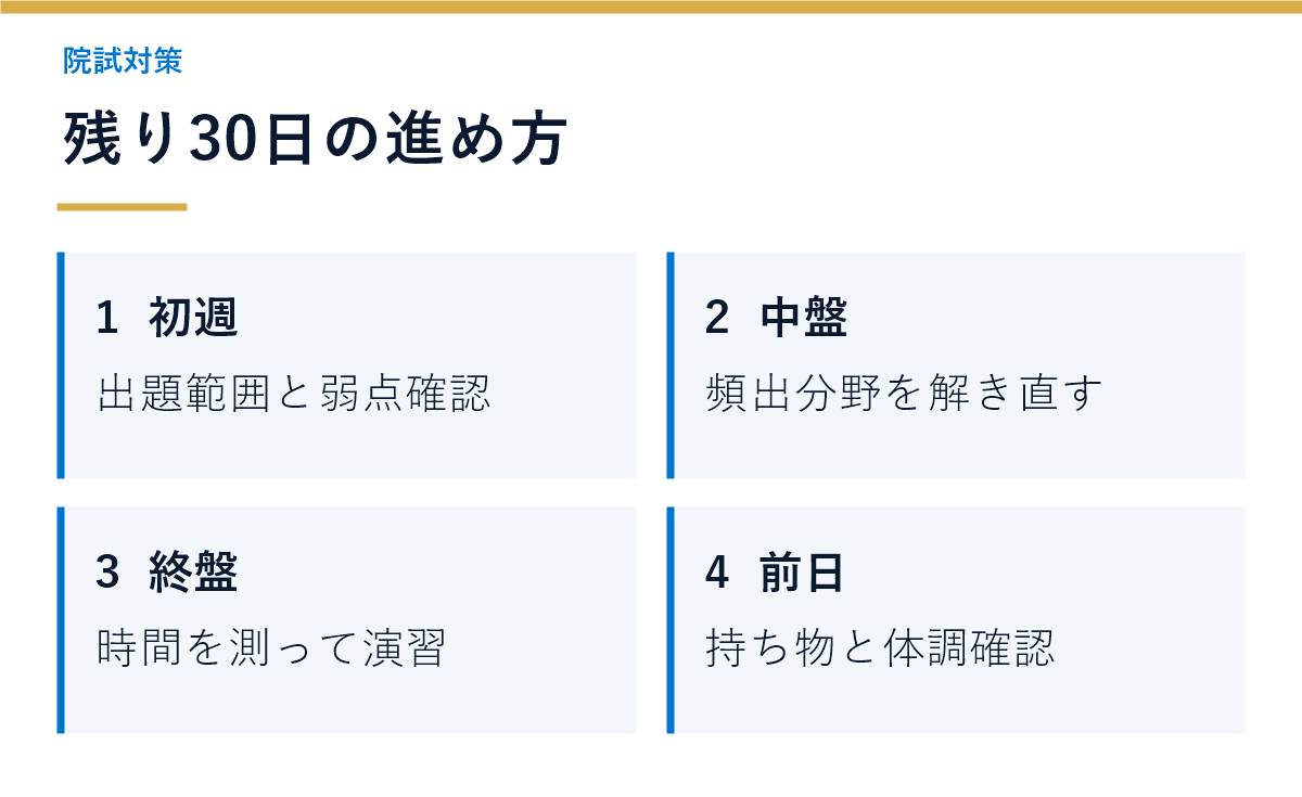 院試1ヶ月前から総点検、弱点補強、本番演習、前日準備へ進む30日プランの図解