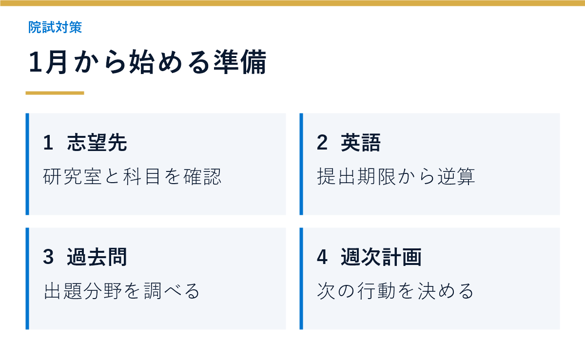 大学3年1月から院試本番までの道筋を示す図解