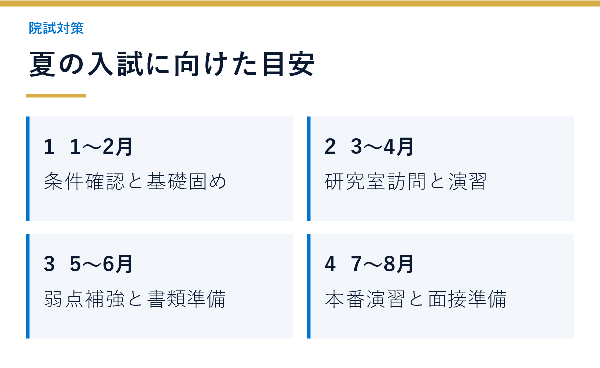 院試対策の月別タスクを示す図解