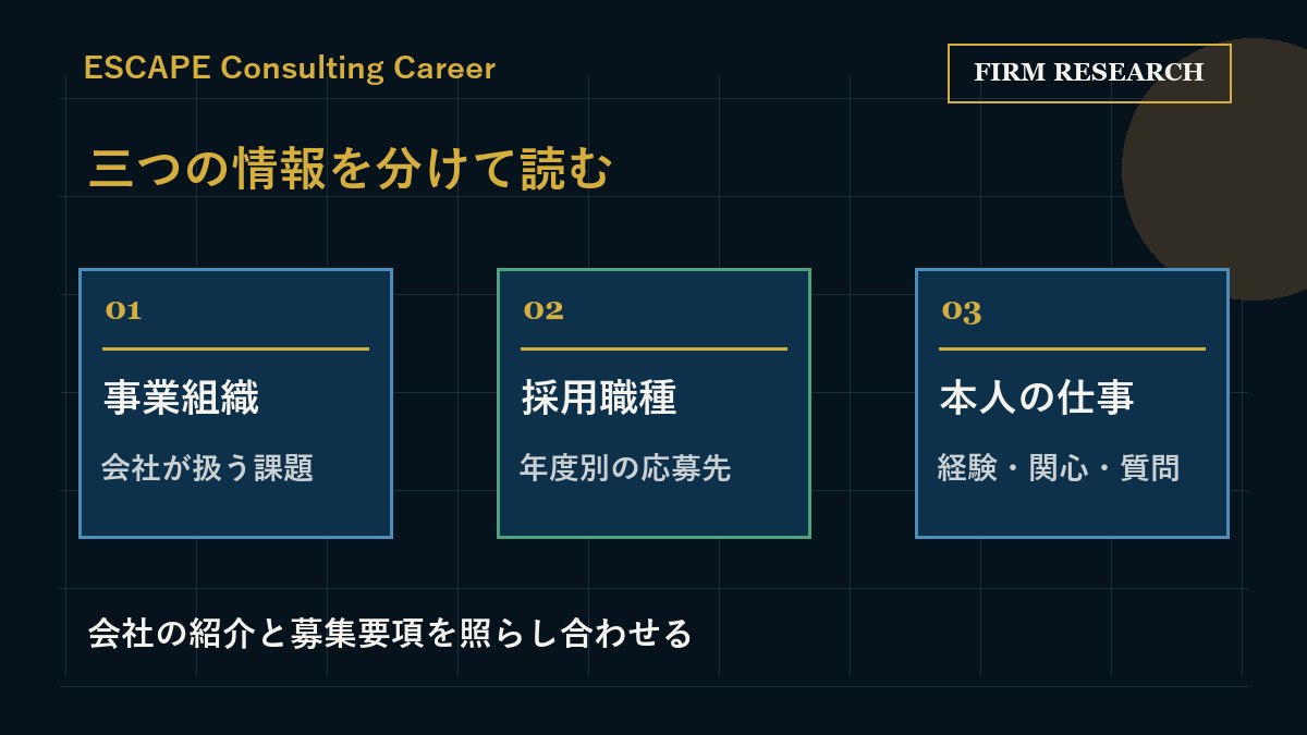 事業組織、採用職種、本人の仕事を分けて確認する企業研究の図