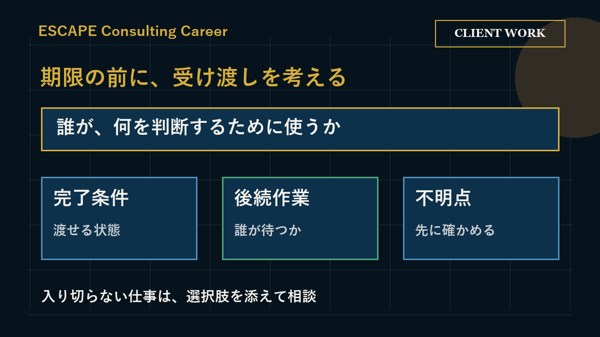 成果物と期限を確認し、後続作業と不明点から着手順を決める流れ