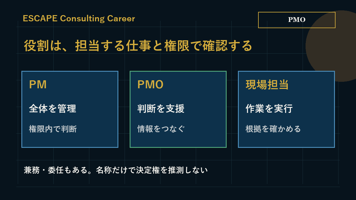 PMはプロジェクトの管理を担い、PMOは情報と判断の流れを支え、現場担当は作業と検証を行う役割の整理