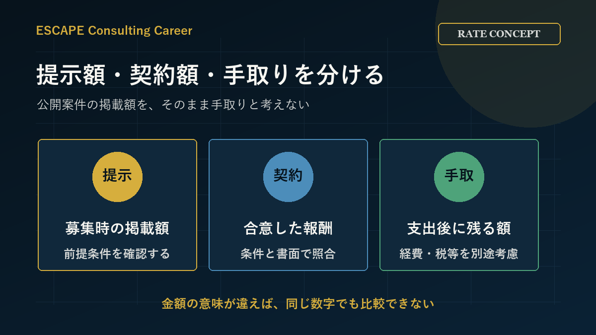 提示額は募集時の掲載額、契約額は合意した報酬、手取りは経費や税等の支出後に残る額として区別する図