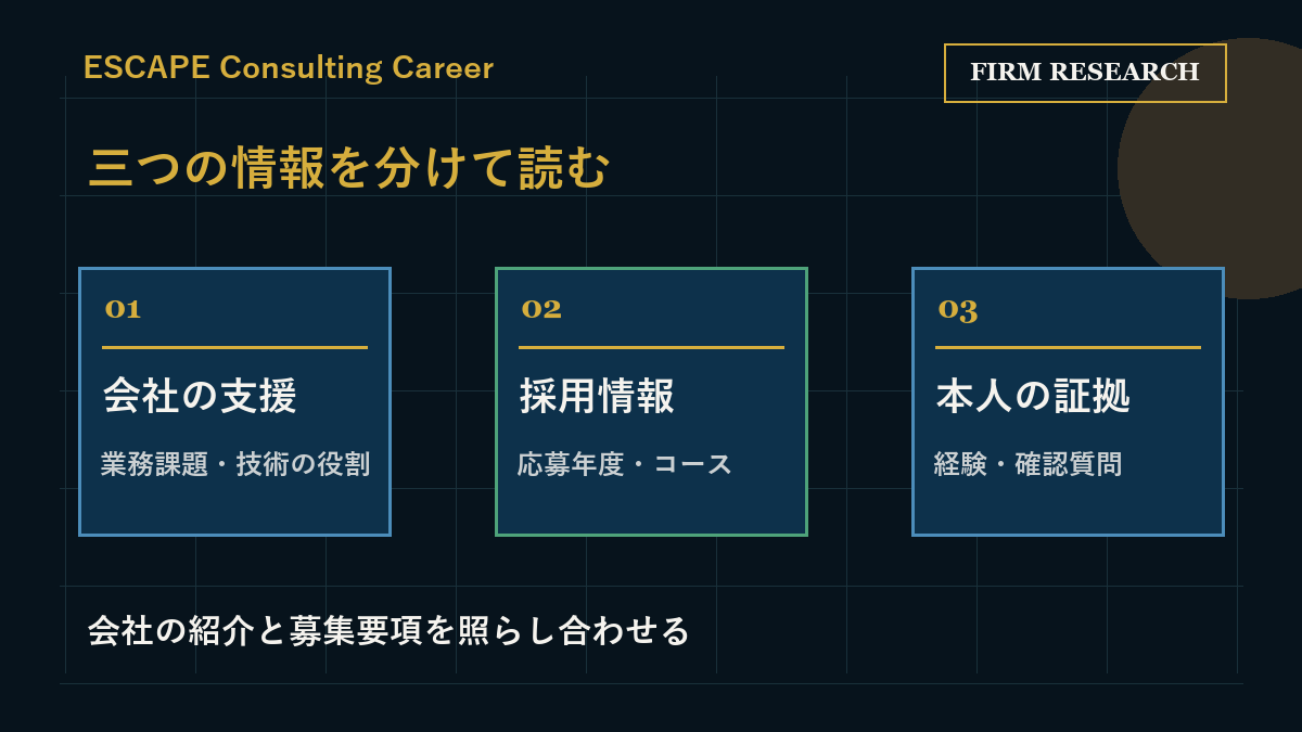 会社の支援、採用情報、本人の経験を分けて調べる企業研究の図