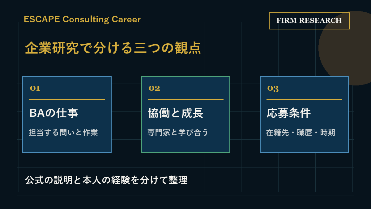 マッキンゼーの企業研究をBAの仕事、協働と成長、応募条件の三つに分ける図