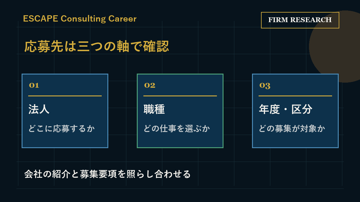 法人、職種、年度と採用区分を照合して応募先を確かめる図