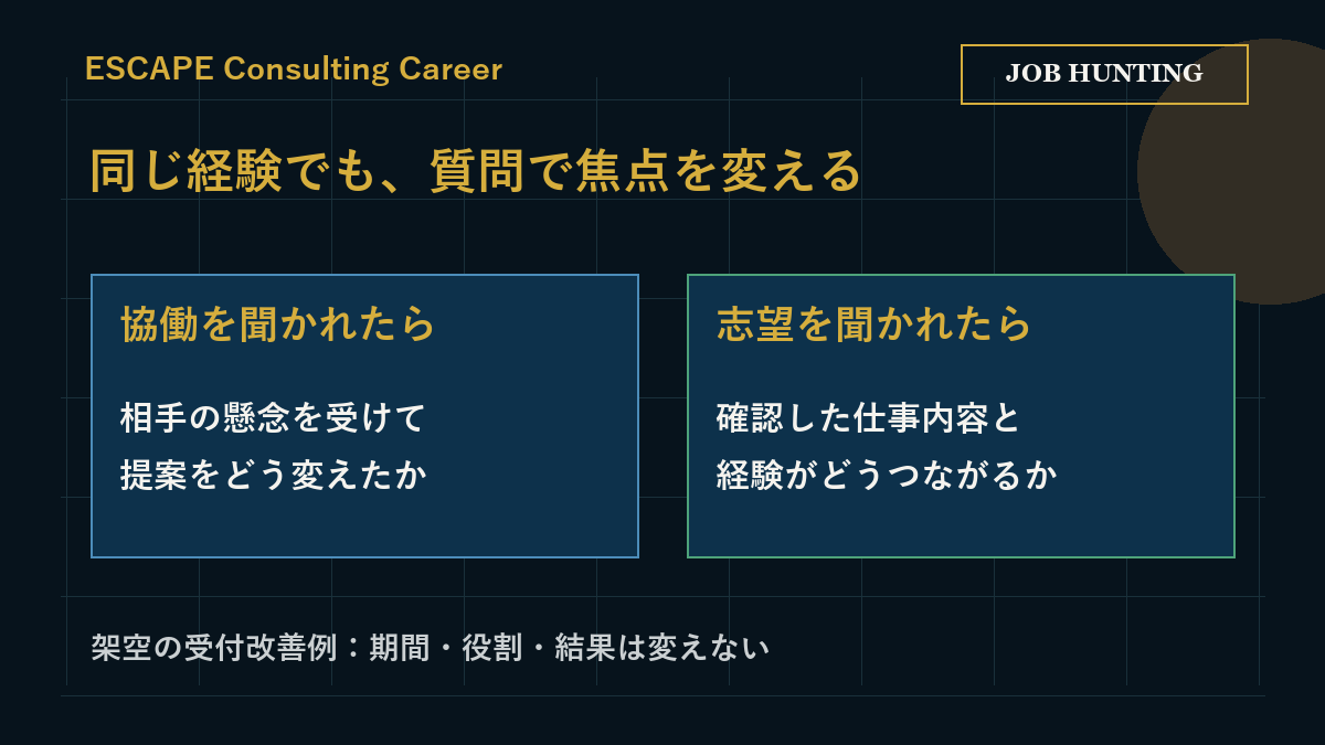 同じ受付改善の経験から、協働の質問には合意の過程、志望の質問には仕事との接点を説明する図
