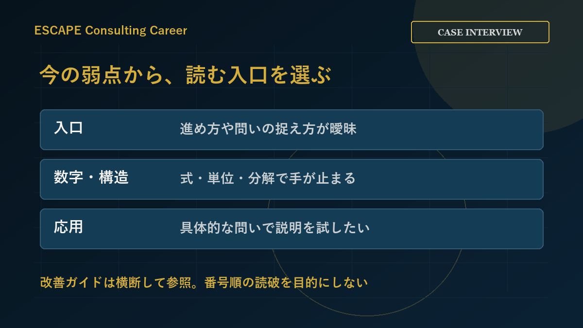 入門、数字と構造、応用の三つから現在の詰まりに合う教材を選び、改善ガイドで戻り先を判断する図