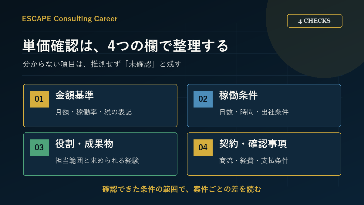 単価を金額基準、稼働条件、役割と成果物、契約と確認事項の4欄で確認する図