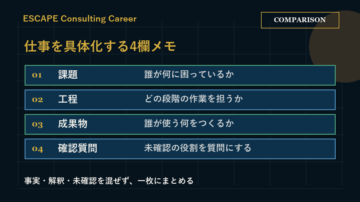 課題、工程、成果物、質問の四欄で仕事内容を整理する企業研究メモ