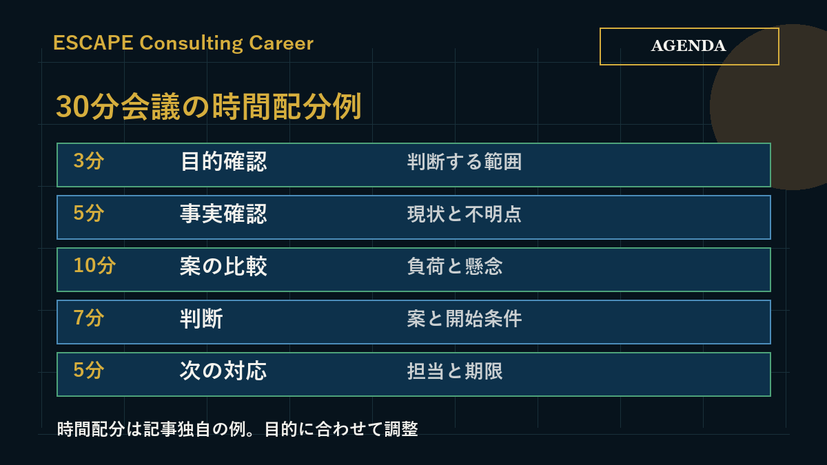 30分会議を目的確認3分、事実確認5分、比較10分、判断7分、次の対応5分に配分した例