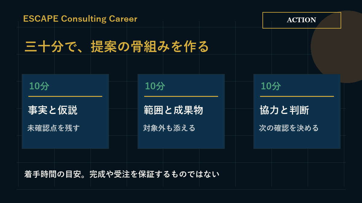 事実と仮説、範囲と成果物、協力と次の判断を各十分で整理する着手手順