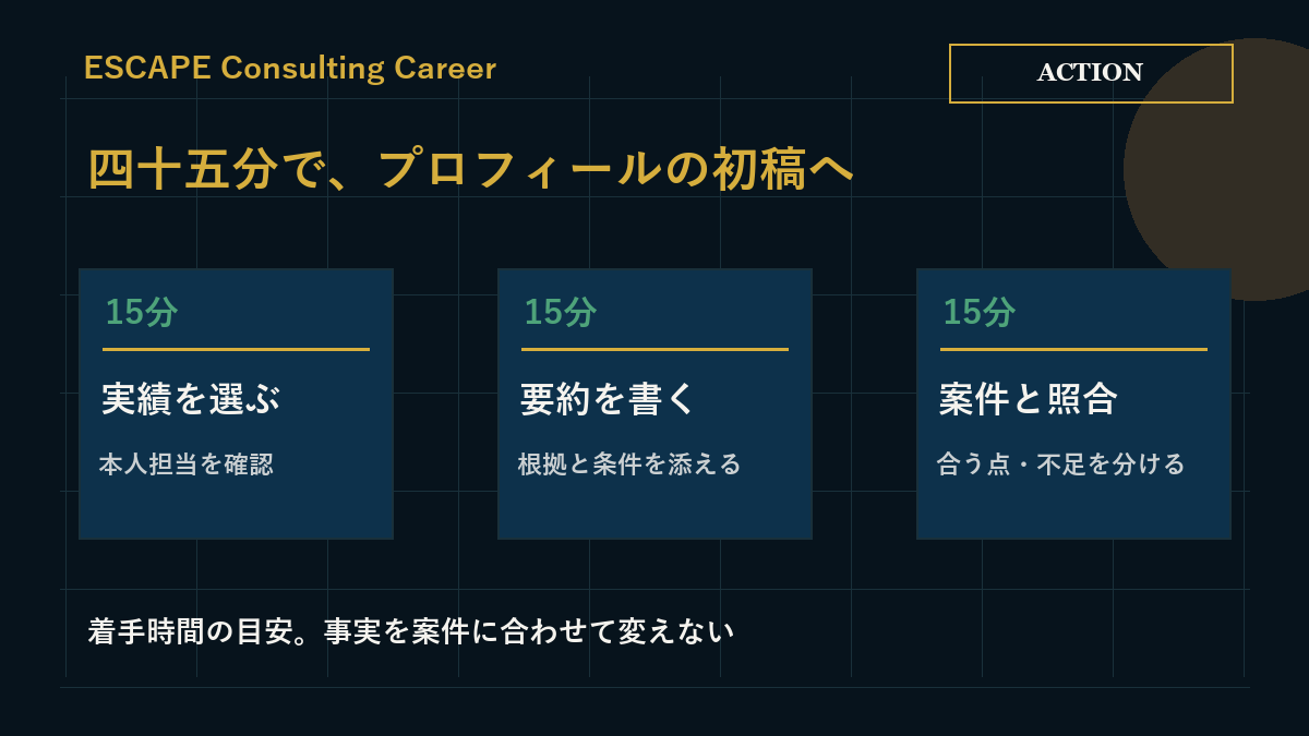 十五分ずつ、実績を選ぶ、要約を書く、案件と照合する着手手順