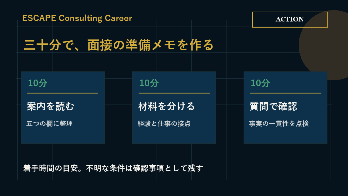 十分ずつ、案内を読む、経験と接続を分ける、二つの質問で確認する三十分の作業例
