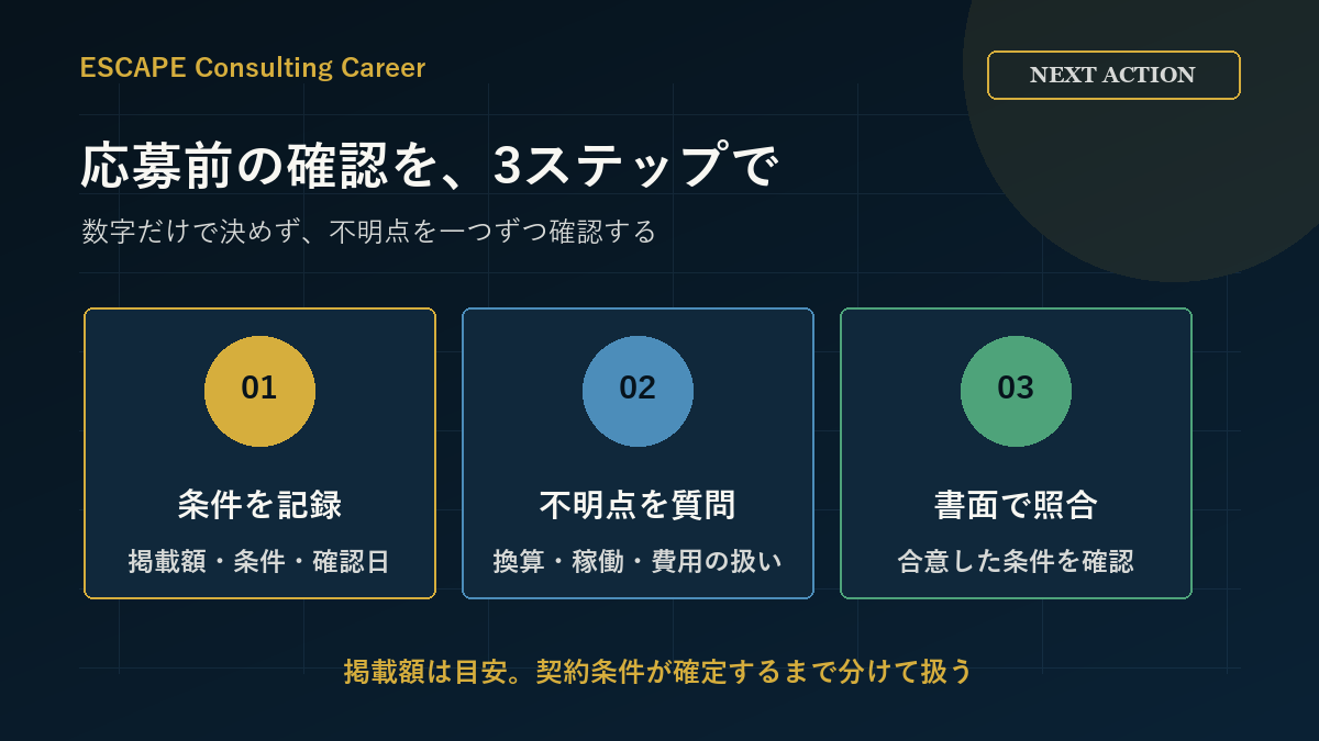 掲載額と条件を記録し、不明点を質問し、合意条件を書面で照合する3ステップ