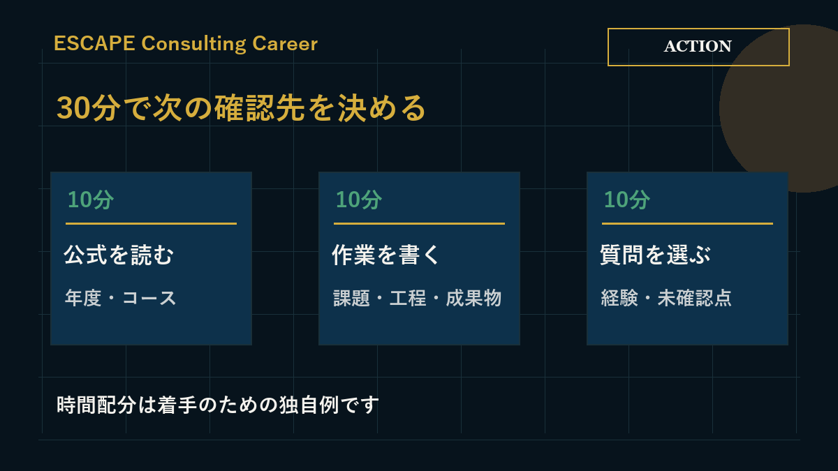 公式情報、作業の具体化、確認質問を各10分で整理する行動例