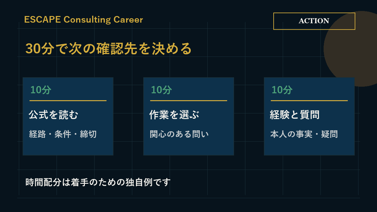 応募条件の確認、関心のある作業の選択、経験と質問の整理を10分ずつ進める手順