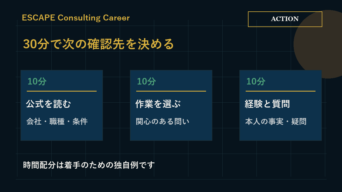 公式情報を読む、関心の作業を選ぶ、経験と質問を書くという30分の進め方