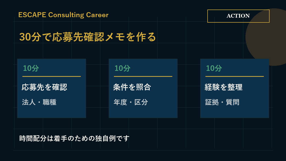 法人と職種、募集条件、経験と質問を30分で整理する手順