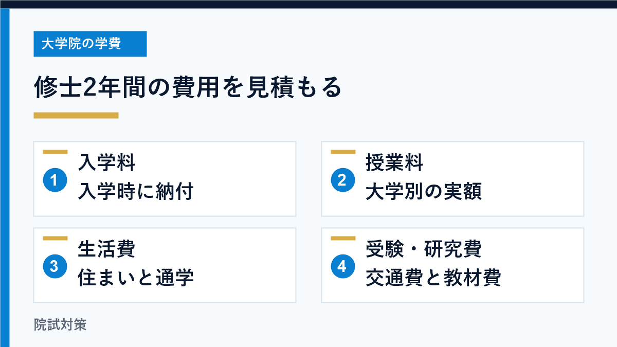 学費と生活費に分けて修士2年間の費用を見積もる図
