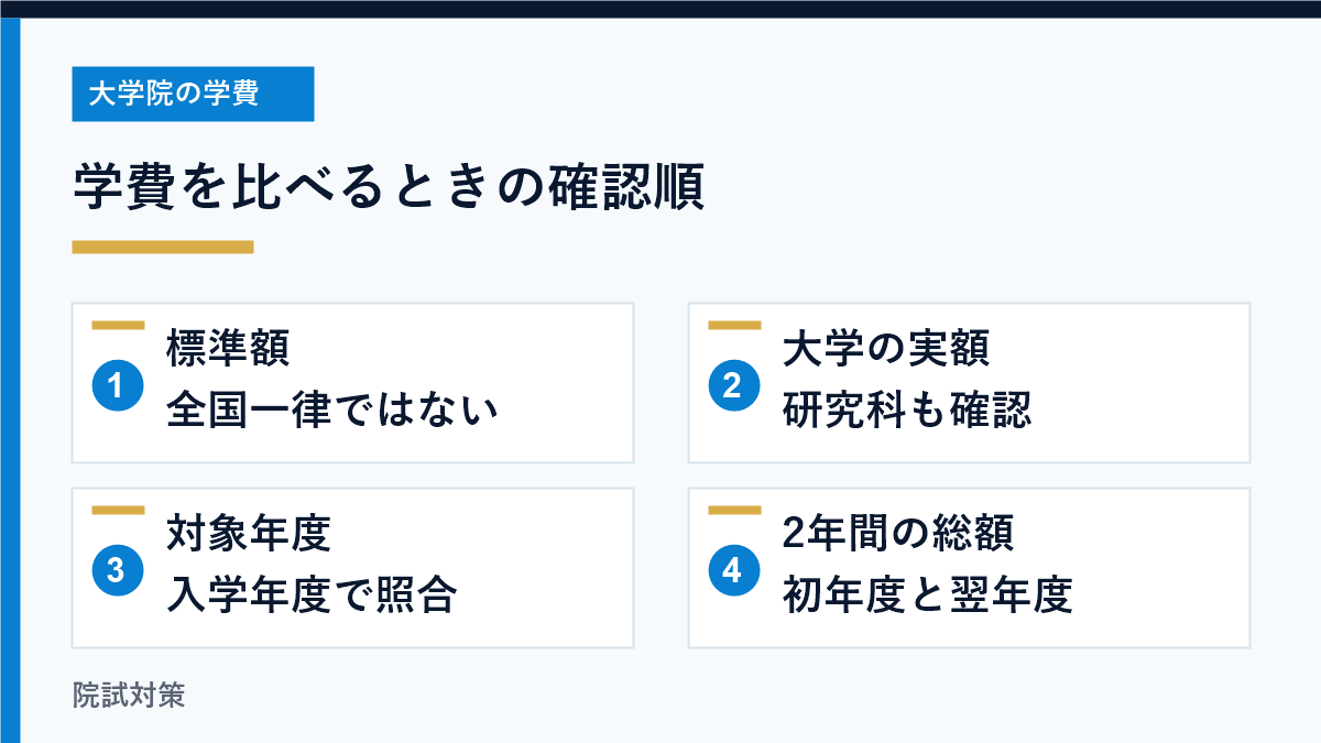 標準額、大学の実額、対象年度、2年間総額を分けて確認する図