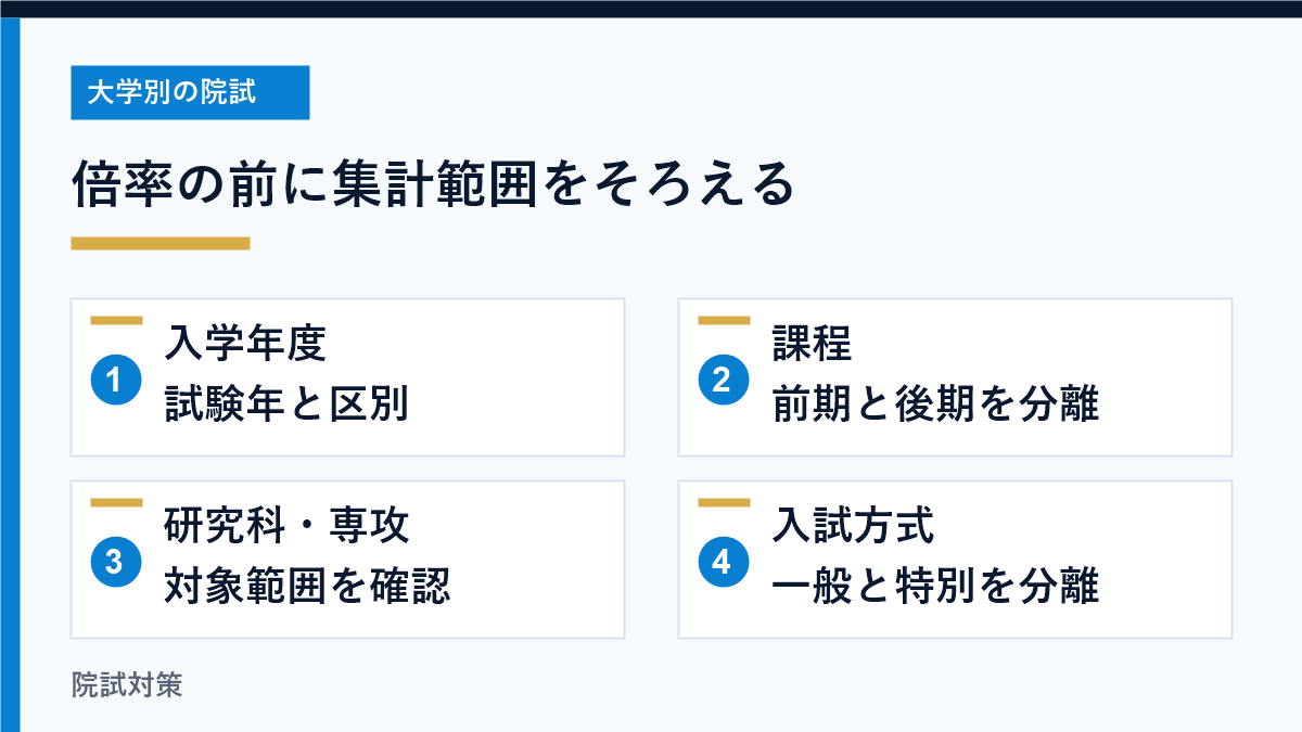 年度、課程、研究科、入試方式をそろえて倍率を確認する図