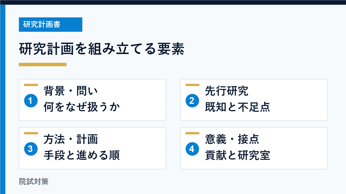 背景・問い、先行研究、方法・計画、意義・接点を整理する図