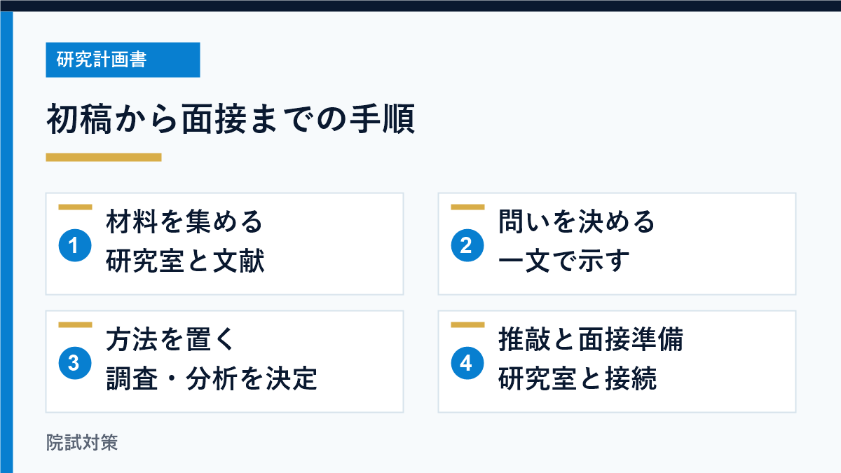 材料、問い、方法、推敲の順で研究計画書を作る図