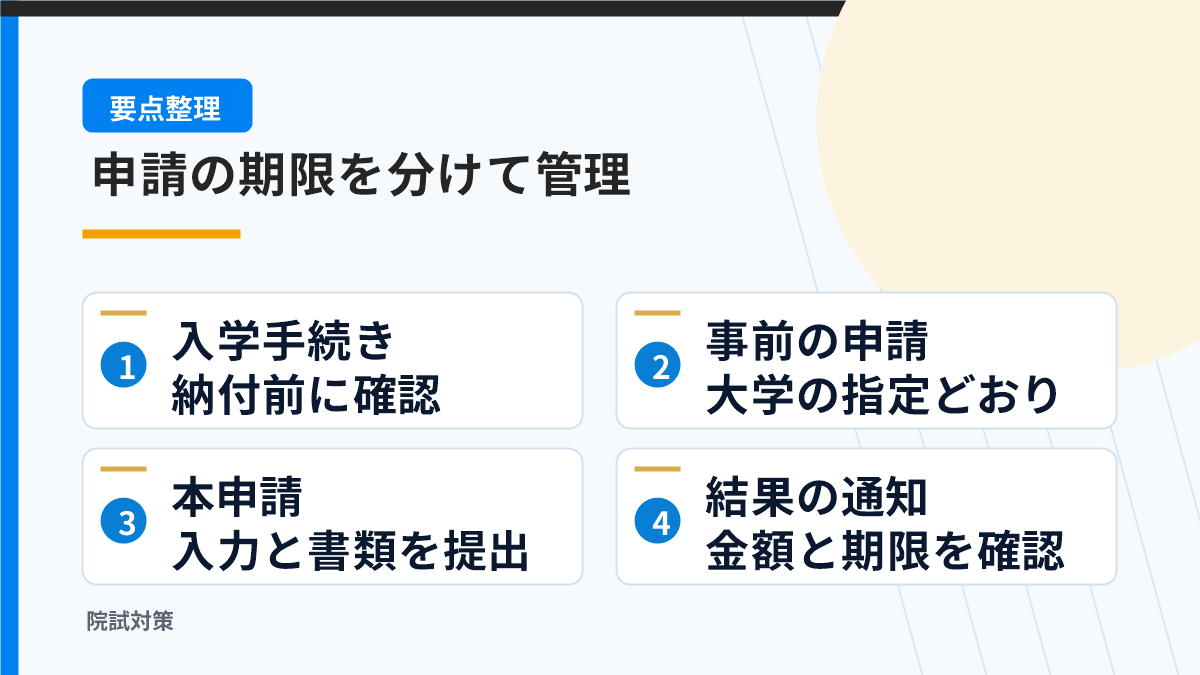 入学手続きと事前申請と本申請と結果通知を分ける図