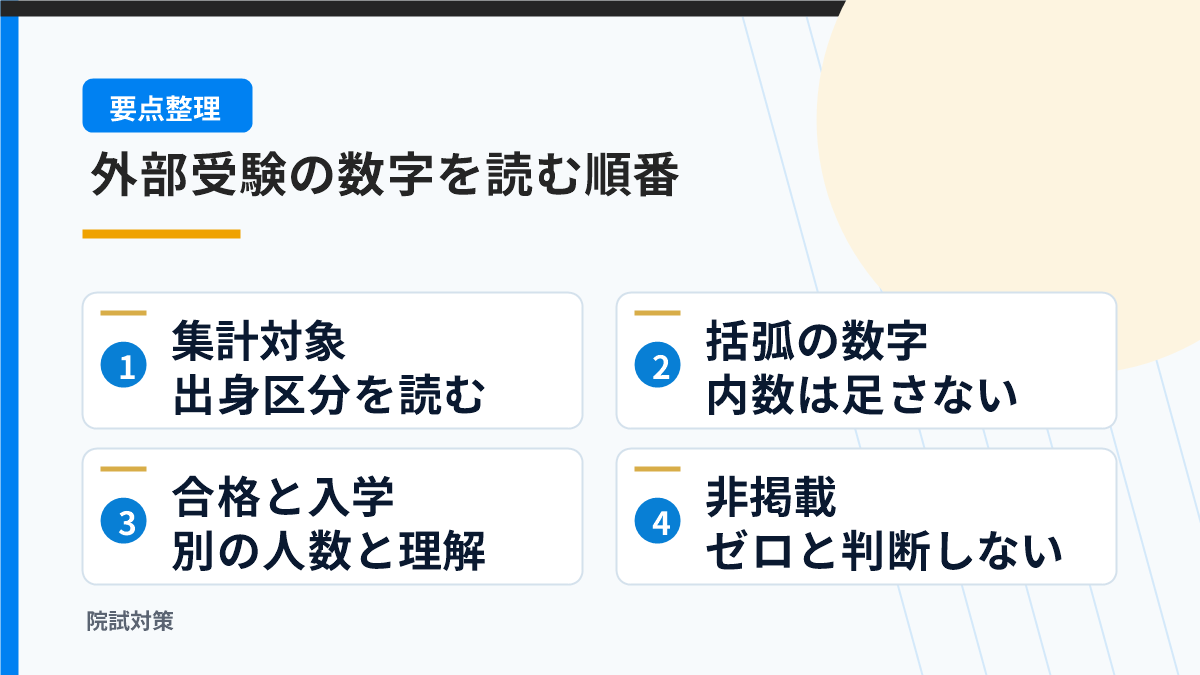 外部受験の数字の集計対象・括弧の内数・合格と入学・非掲載を確認する図