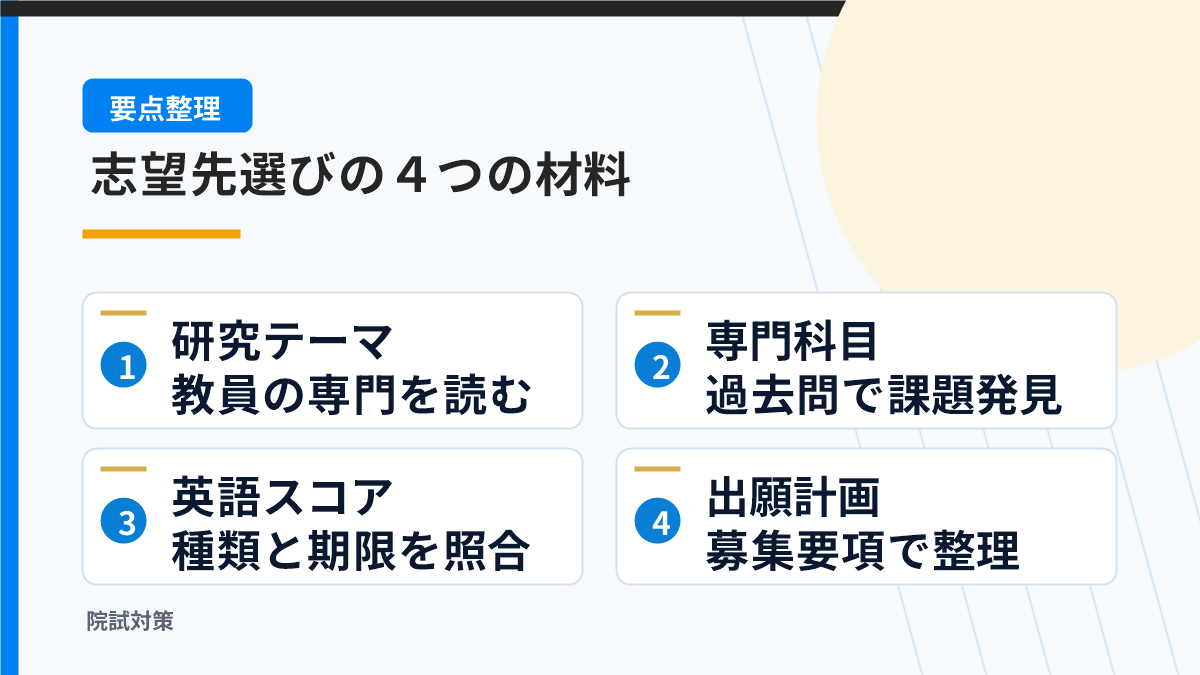 志望先を研究テーマ・専門科目・英語スコア・出願計画から選ぶ図