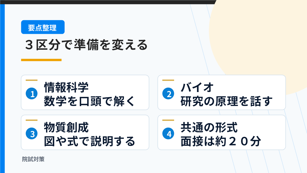 三つの試験区分と二十分程度のオンライン面接を整理する図
