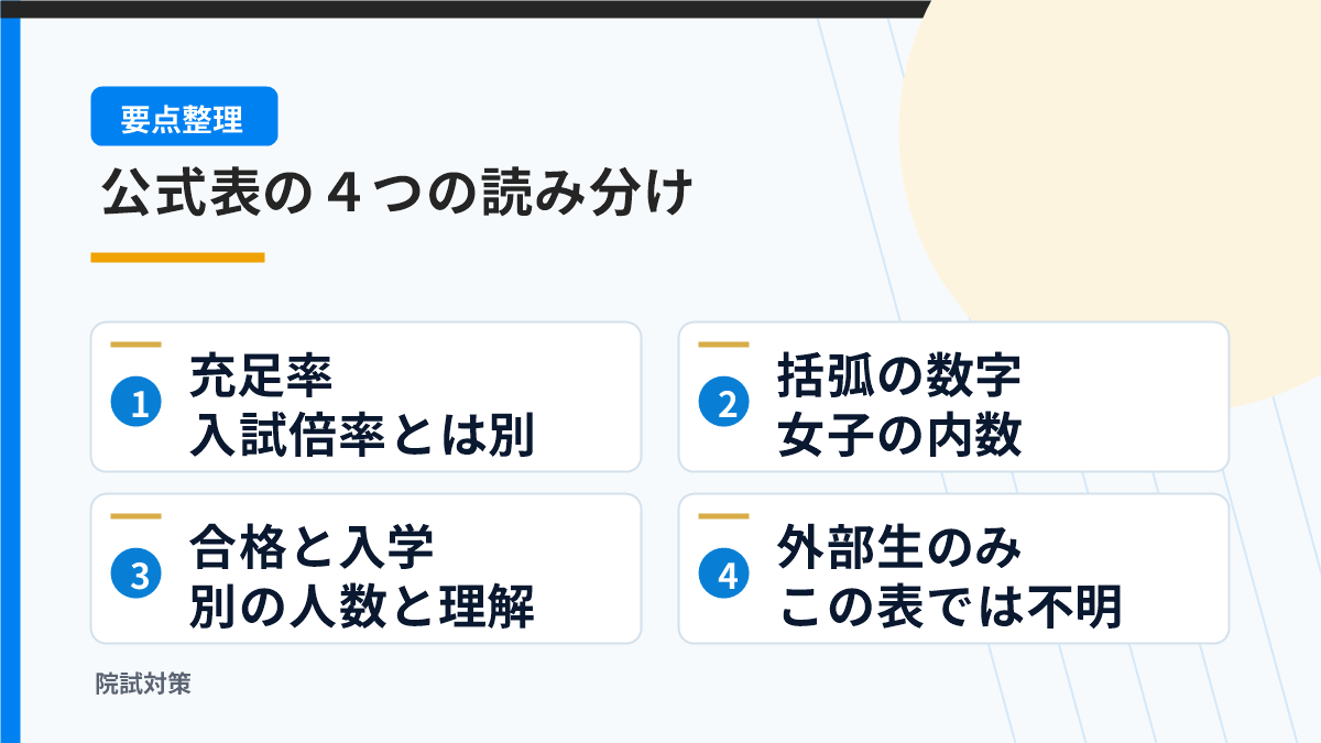 充足率・女子の内数・合格者と入学者・外部生の内訳を区別する図