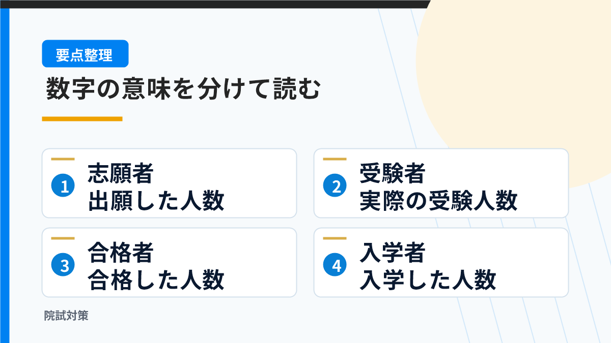 志願者・受験者・合格者・入学者を区別する図