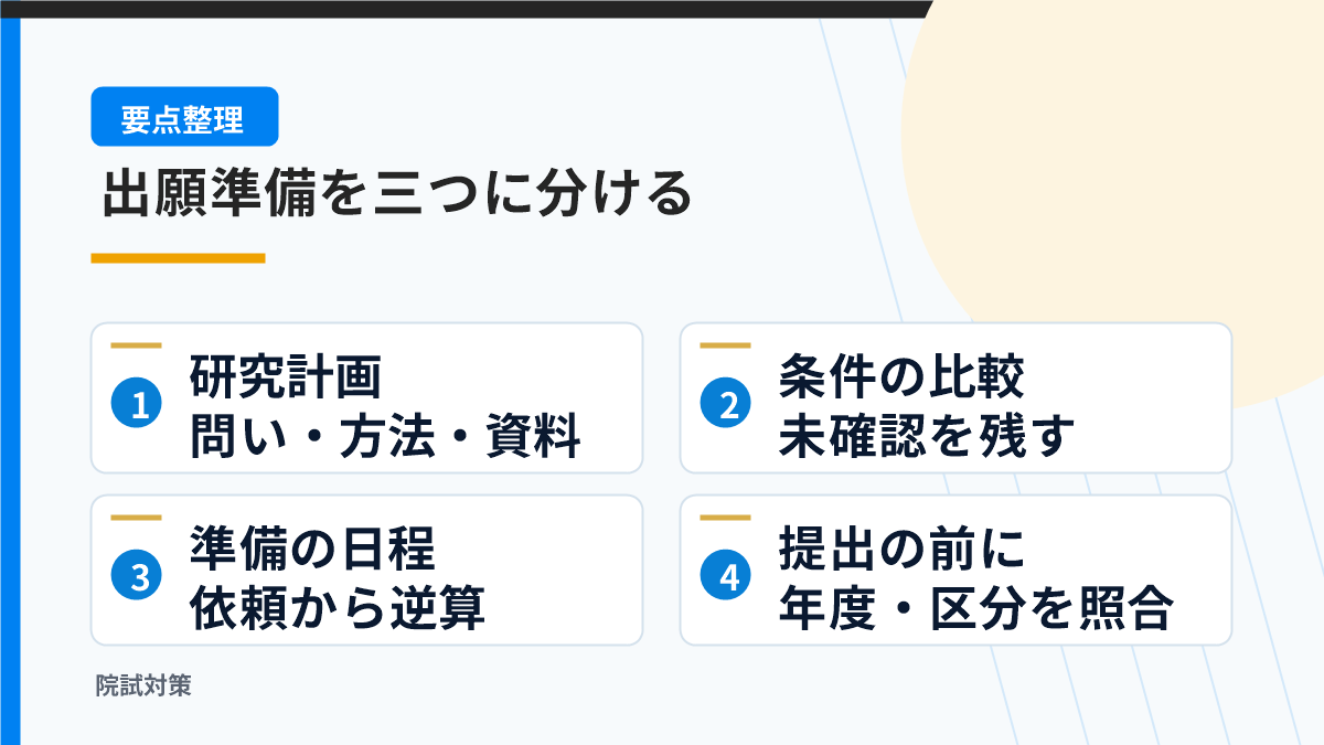 研究計画と出願条件と準備日程を整理する図
